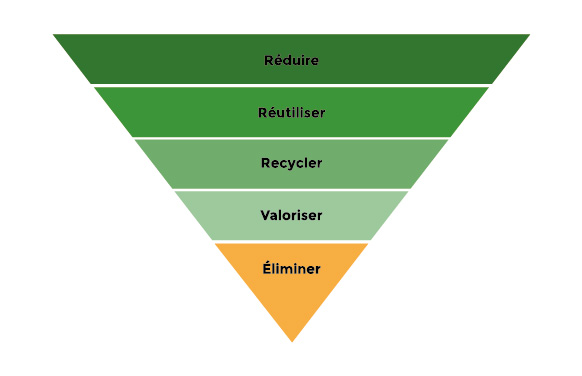 Recyclage des déchets