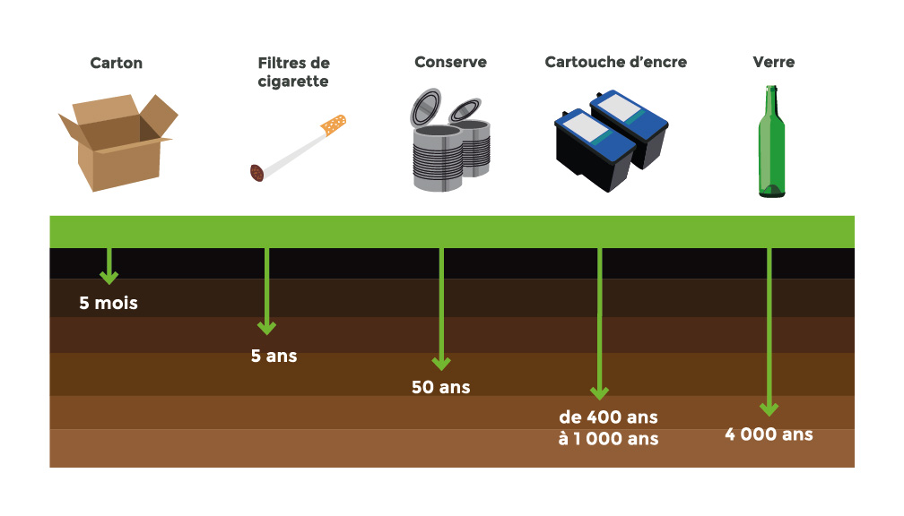 Quelle Est La Dur e De Vie Des D chets Dans La Nature Selecteo