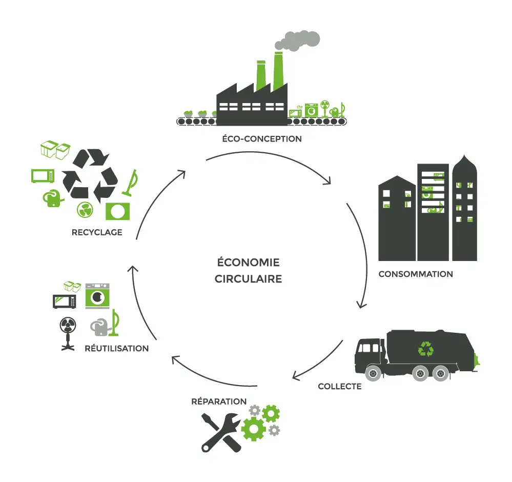 Schéma de l'économie circulaire