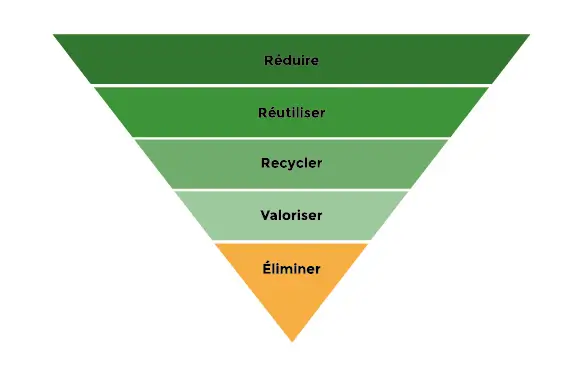 Recyclage des déchets