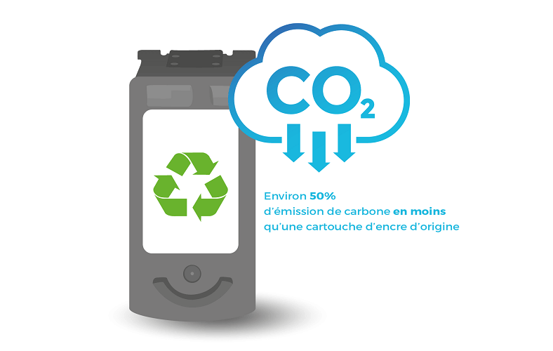 Une cartouche recyclée émet enciron 50% de CO2 de moins que la production d'une même cartouche d'origine
